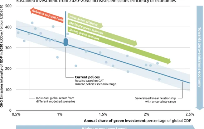 Figure 7: Relationship between green investment in period 2020-2030 and GHG emissions intensity of  GDP in 2030