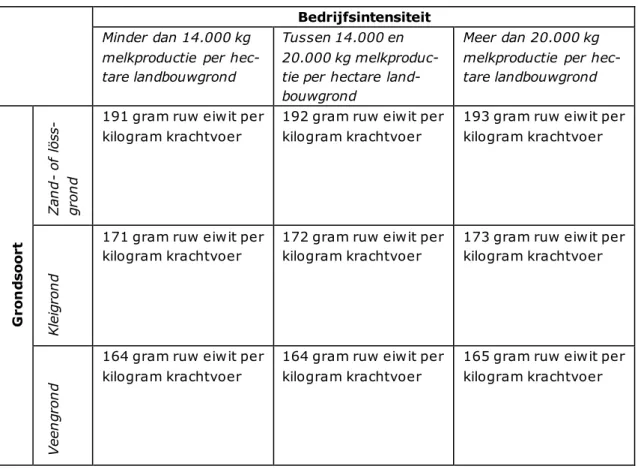 Tabel 1. De negental  normen  voor het maximaal  toegestane  ruw-eiwitgehalte  in  krachtvoer dat melkveehouders  aan hun  melkvee mogen  voeren en/of  in hun  bezit  mogen  hebben                                                    18   https://www.rijksov