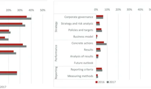 Figure 5 shows that the other non-listed companies in  the top of the Transparency Benchmark on average follow  the same pattern in reporting as the listed companies, with  regard to the indicators that score best or low