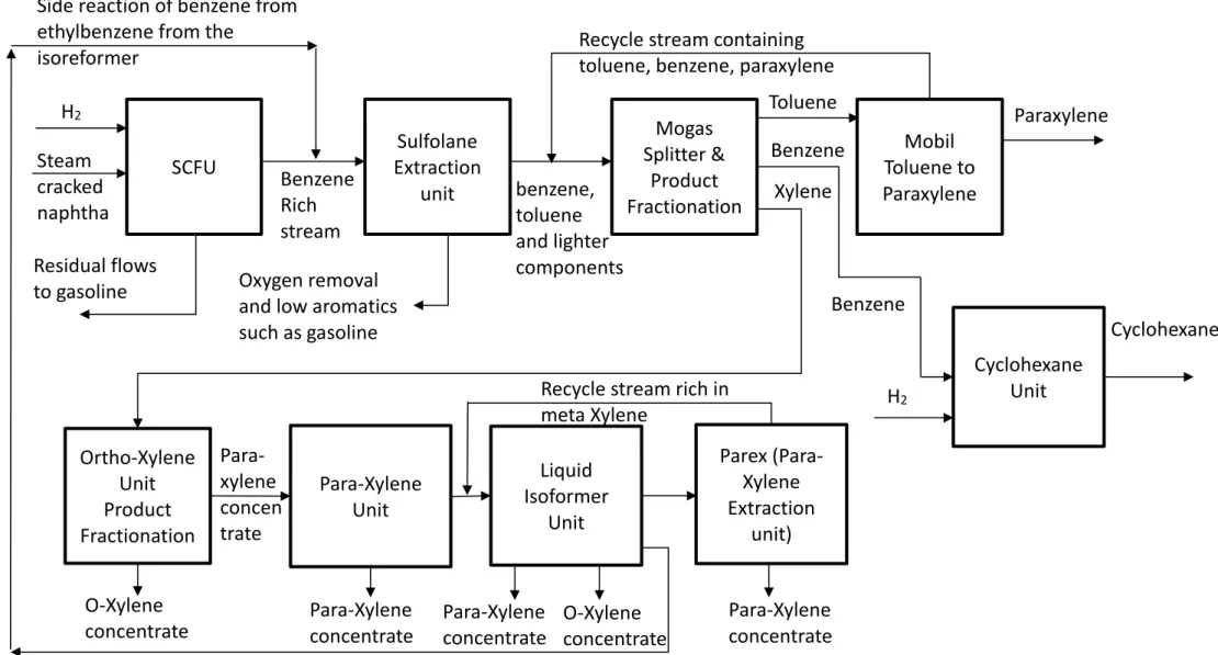 Figure 2 Rotterdam Aromatics Plant process overview (ExxonMobil, 2015) Para-Xylene concentrateLiquid Isoformer Unit Parex (Para-Xylene Extraction unit)Ortho-Xylene Product UnitFractionation Xylene TolueneResidual flows to gasolineSteam SCFUcracked naphthaH