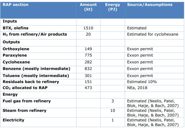 Table 6  RAP final energy use reconstruction from permit (ExxonMobil, 2015) and  literature, on annual basis 