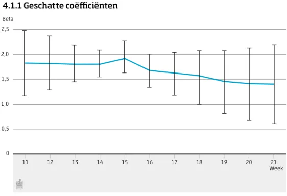 Figuur 4.1.1 laat de geschatte coëfficiënten (inclusief 95-procent-betrouwbaarheids- 95-procent-betrouwbaarheids-intervallen) per week zien die de relatie tussen de geregistreerde overledenen aan corona  en de totale oversterfte beschrijven