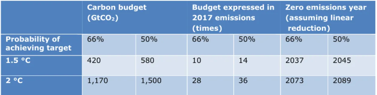 Table 3.1 Global carbon budgets from 2018  Carbon budget 