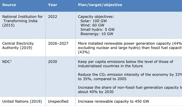 Table 2.1 Plans and objectives relevant for renewable energy in India 