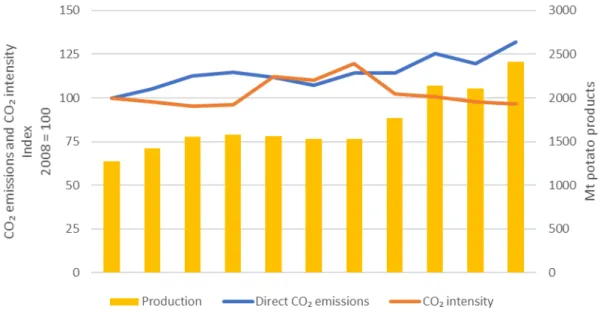 Figure 2.7. Production and indexed total direct CO 2  emissions and CO 2  emissions  intensity 