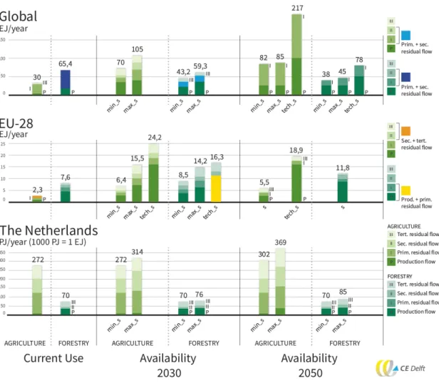 Figure  3.  Current and future (2030 and 2050) availability of biomass stemming from  agricultural and forestry flows for use in energy and material applications worldwide, in the  European Union and in the Netherlands