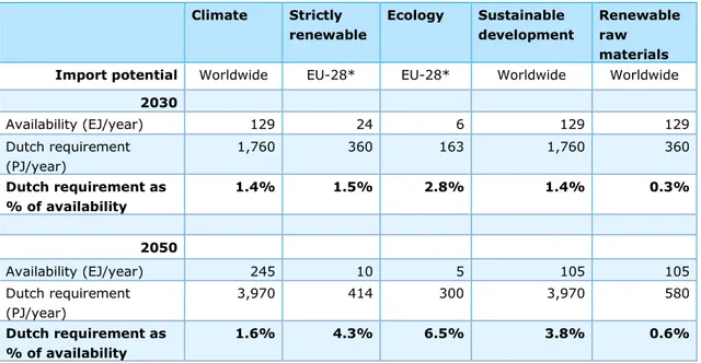 Table 2. Availability and Dutch requirements by perspective, for 2030 and 2050; biomass  availability in EJ/year; Dutch requirements in PJ/year and as a percentage of availability  worldwide and in the EU-28