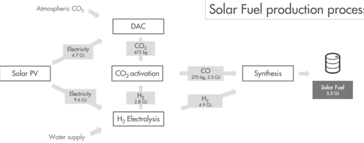 Figure 5. Production process of synthetic fuel using solar energy (Power-to-liquid or PtL)