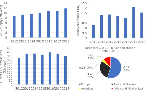 Figure 3 Milk supply (top-left), turnover (top-right), direct CO 2  emissions of ETS  registered locations (bottom-left) and breakdown of total revenue per geographical  location in 2015 (bottom-right, showing turnover in billion EUR and share of the  tota