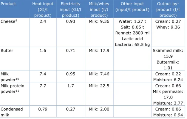 Table 2 Energy (final energy) and mass in- and outputs for various dairy products. 