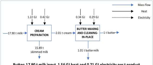 Figure 5 Production processes for butter, showing energy and mass in- and outputs 
