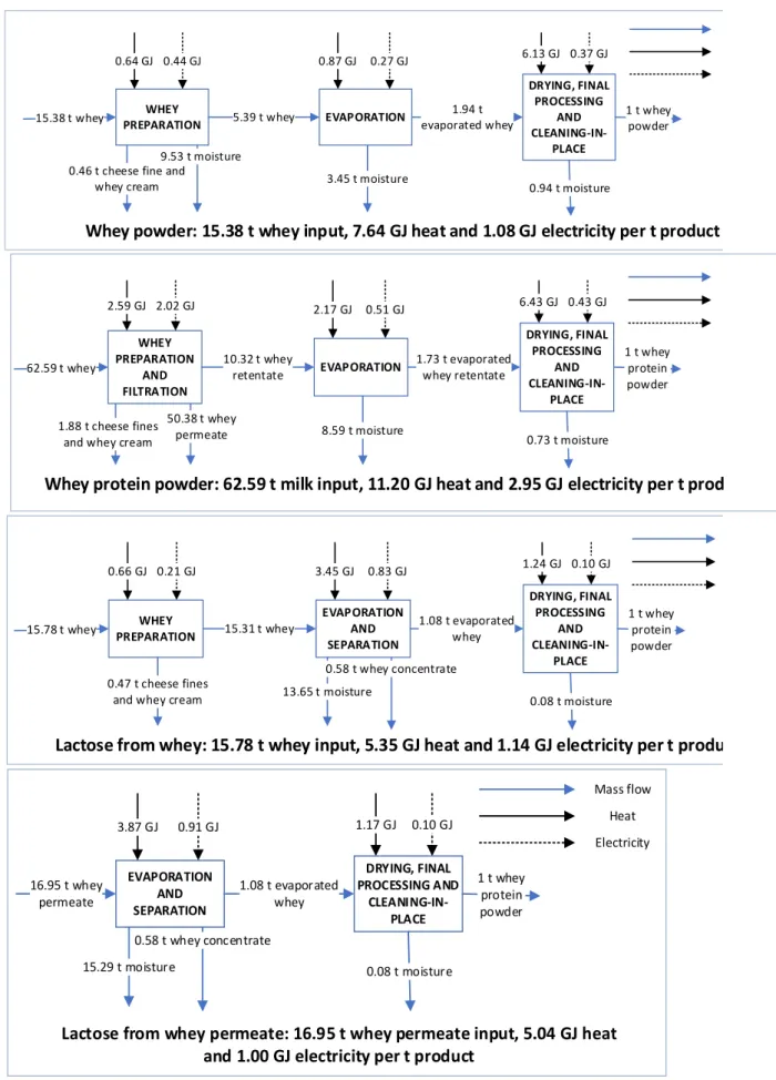 Figure 7 Production processes for whey powder (demineralised), whey protein  powder (35% protein in dry matter) and lactose, showing energy and mass in- and  outputs 