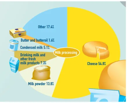 Figure 8 Use of Dutch milk in 2018 (ZuivelNL, 2019a, p. 4) 