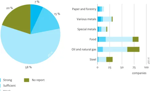 Figure 6 7 % 15 % 58 %20 % Source: Sustainalytics 2015 pb l.n lStrongSuﬃcientWeakNo reportTotal