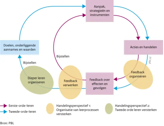 Figuur 8.1 Handelingsopties voor het versterken van lerend vermogen bij provincies 