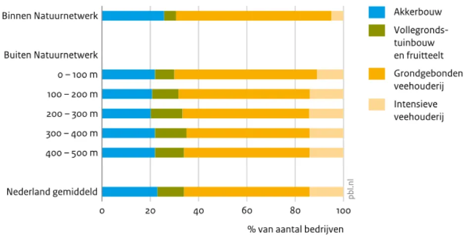 Figuur 5.4 Binnen Natuurnetwerk Buiten Natuurnetwerk 0 – 100 m 100 – 200 m 200 – 300 m 300 – 400 m 400 – 500 m Nederland gemiddeld 0 20 40 60 80 100