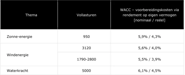 Tabel 3-3 Vermogenskostenvergoeding (WACC 3 ) per thema voor de PCRS 2021 