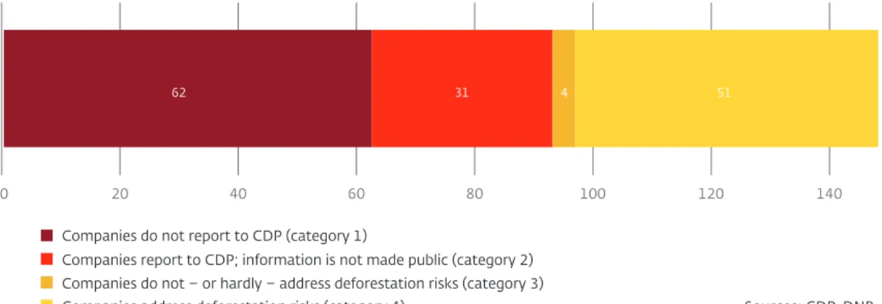 Figure 9  Exposure of Dutch financial institutions to companies with products  and activities related to deforestation, 2019-IV*