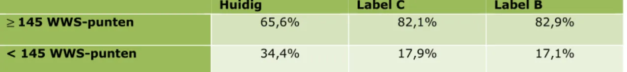 Tabel 3: De verdeling van de particuliere huurwoningvoorraad naar WWS-punten bij  verbetering tot energielabel C en B 