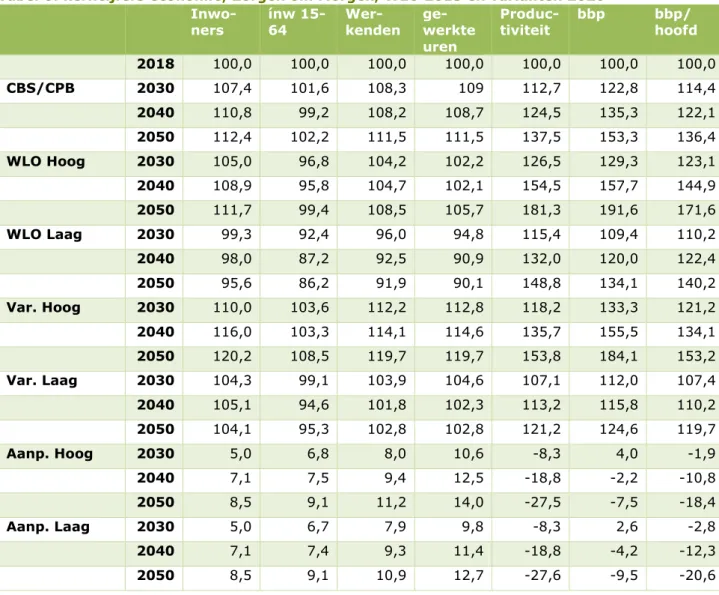 Tabel 6: kerncijfers economie; Zorgen om Morgen, WLO 2015 en varianten 2020 