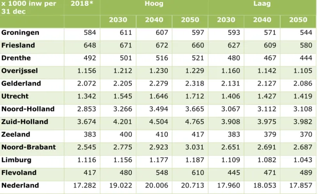 Tabel 7a: Bevolking naar provincie, varianten 2020  x 1000 inw per 