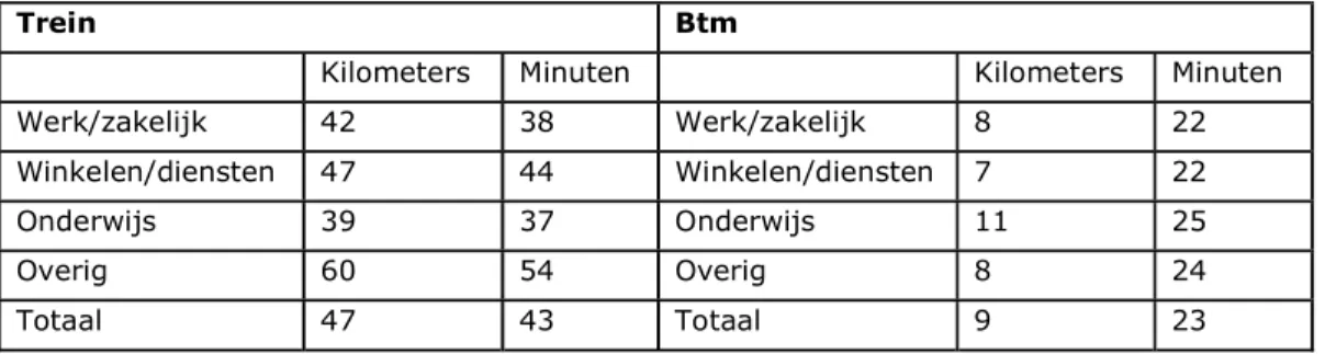 Tabel 2: Gemiddelde lengte en duur van trein- en btm-ritten naar reismotief  