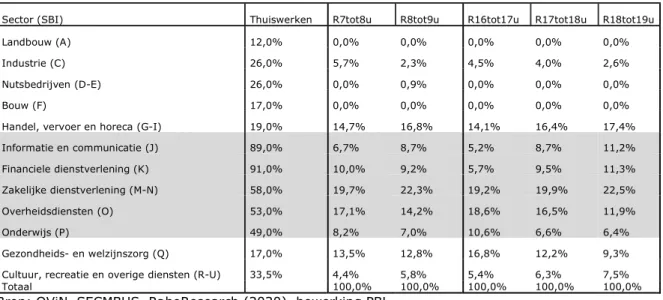 Tabel 3:   Percentage ritten in de spits per sector, afgezet tegen het percentage  potentiële thuiswerkers per sector  