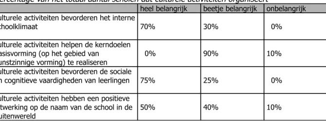 Tabel 2: Redenen om culturele activiteiten in de basisvorming te organiseren in Flevoland, in   percentage van het totaal aantal scholen dat culturele activiteiten organiseert