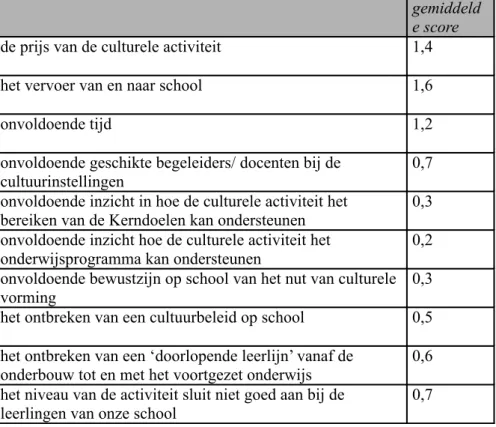 Tabel 4: Belemmeringen die basisscholen ervaren om (meer) culturele activiteiten te   ontplooien