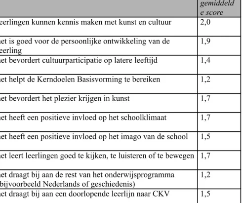 Tabel 5: Belang van diverse motieven om culturele activiteiten in de basisvorming te   ontplooien