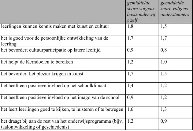 Tabel 8: Het belang van diverse motieven om culturele activiteiten in de basisschool te   ontplooien, volgens ondersteuners en volgens basisonderwijs zelf