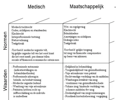 Figuur 2.1  Medische en maatschappelijke waarden  en normen 