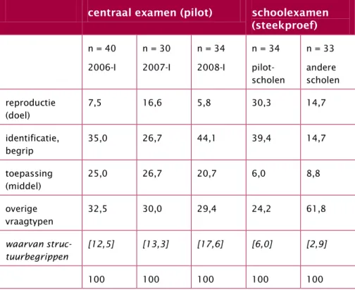 Figuur 2 – Functie en beheersingsniveau van oriëntatiekennis in centraal examen en  in twee steekproeven van schoolexamens, in procenten