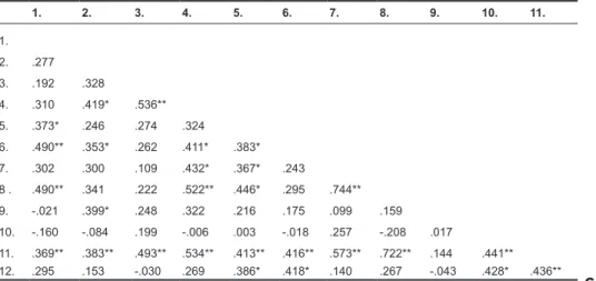 Tabel 3 laat zien dat vooral sprake is van  lage tot middelmatige correlaties tussen de  subdimensies, hetgeen een aanwijzing is dat  sprake is van verschillende constructen