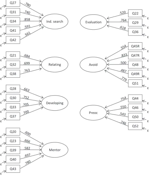 Figure 1. Final model: standardized parameters (n = 355) 