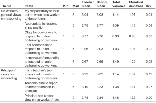 Table 4 represents the incidence of teacher  underperformance in schools, according to our  respondents