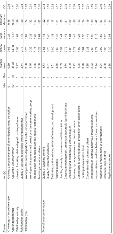 Table 1 Underperformance and underperformer characteristics in the reported cases ThemeItem(s)MinMaxTeacher  meanSchool  meanTotal  varianceStandard  deviation