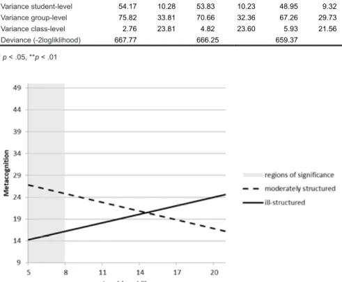 Figure 2. Simple regression lines for the ill-structured task and the moderately structured task and  regions of significance for the effect of task structure on metacognition
