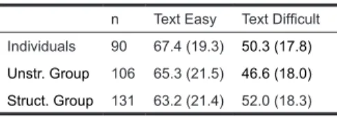 Table 3. Score percentage (SD in parentheses) n Text Easy Text Difficult  Grade 3 79 56.1 (16.1) 40.8 (15.9) Grade 4 74 61.6 (18.9) 43.1 (14.3) Grade 5 115 68.6 (23.7) 53.7 (18.1) Grade 6 59 74.4 (17.3) 62.5 (15.6)