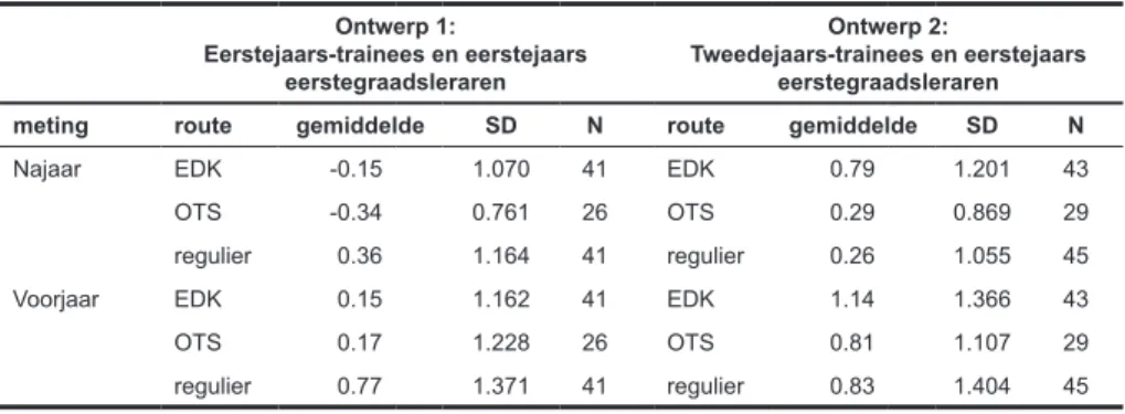 Tabel 1. Beschrijvende statistieken van de twee steekproeven Ontwerp 1: Eerstejaars-trainees en eerstejaars  eerstegraadsleraren Ontwerp 2: Tweedejaars-trainees en eerstejaars eerstegraadsleraren