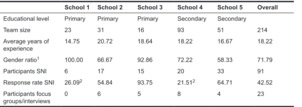 Table 1. One primary (school 1) and one  secondary school (school 4) were excluded in  the quantitative network analysis (see section  4.3) as the response rates were too low (less  than 30%) to reliably explore the school  network (however, these two scho