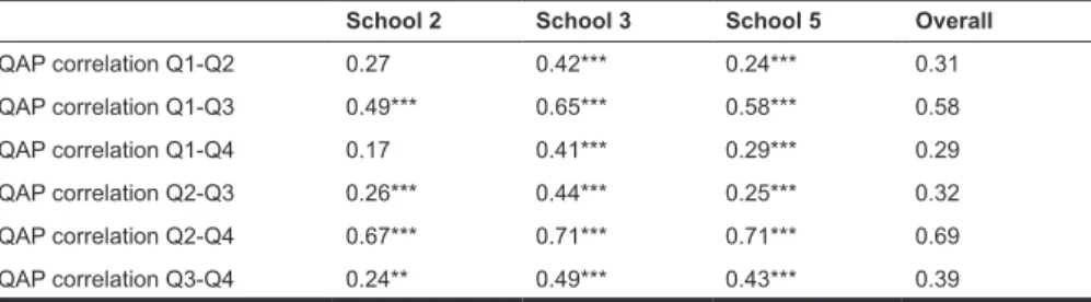 Table 2 summarizes the QAP correlations  between the four networks within each school 