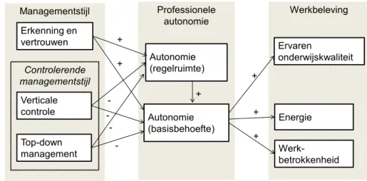 Figuur 2. In dit model wordt de relatie gelegd  tussen een autonomie bevorderende dan wel  belemmerende managementstijl, autonome  regelruimte, basisbehoefte aan autonomie en  aspecten van werkbeleving.