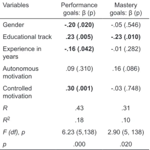 Table 2b shows the standardised coefficients  for the regression models for mastery and  performance goal structure that included  background characteristics, next to teacher  motivation