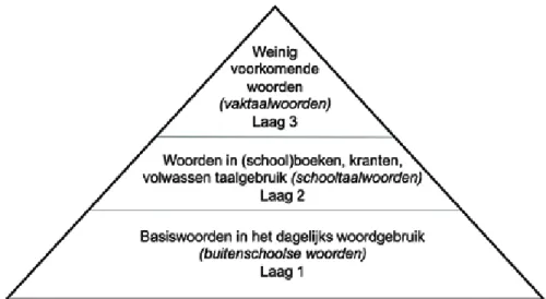 Figuur 1 toont de drie soorten woorden die  van onder (laag 1) naar boven (laag 3) steeds  minder voorkomen in het dagelijks  taalge-bruik van leerlingen