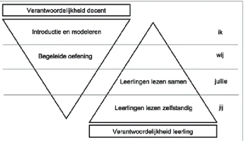 Figuur 2. Gradually Released Responsibility Instruction Model (Förrer &amp; van de Mortel, 2010)