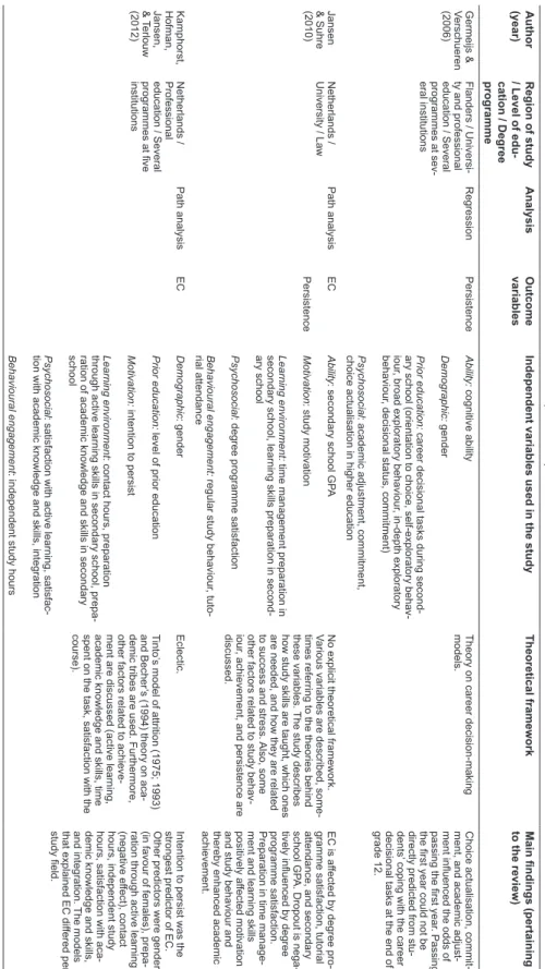 Table II Over view of characteristics and main r esults of the included studies (continued)