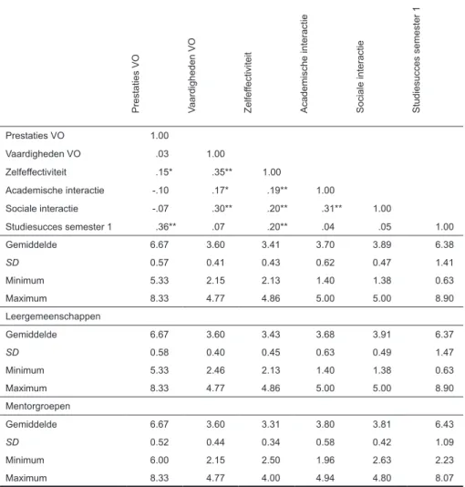 Tabel 3 toont de resultaten van de multini- multini-veau-analyse met als afhankelijke variabele  zelfeffectiviteit