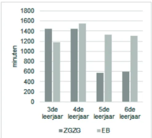 Figuur 3. Aantal lesminuten gespendeerd aan cijferen.