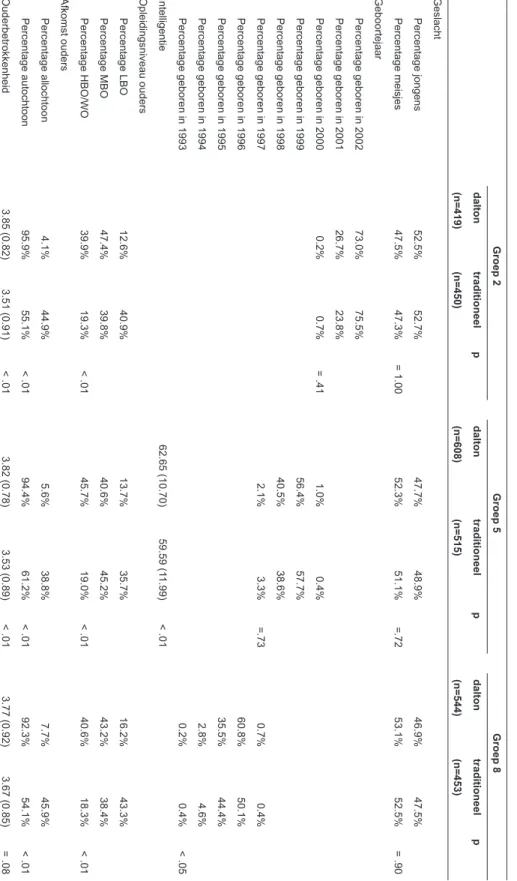 Tabel 2Descriptieve gegevens van de achtergrondkenmerken van leerlingen in groepen 2, 5 en 8 op daltonscholen en traditionele  scholen